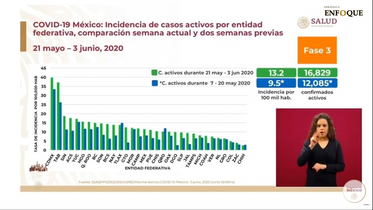 Tlaxcala sale del top 10 de tasa de incidencia, según SSA