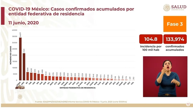 El pico de la pandemia podra ser la próxima semana, mientras México suma al día de hoy 4,790 casos confirmados por coronavirus 