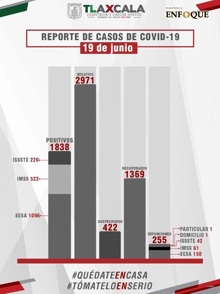 En Tlaxcala continúan contagios de Covid 19, defunciones a la baja 