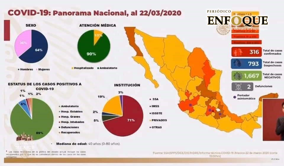 Tlaxcala se mantiene libre de Covid 19 