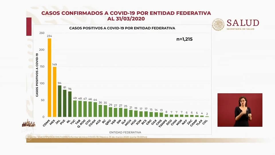 En menos de 24 hrs. México registra más de 100 casos nuevos y llega a 1.215