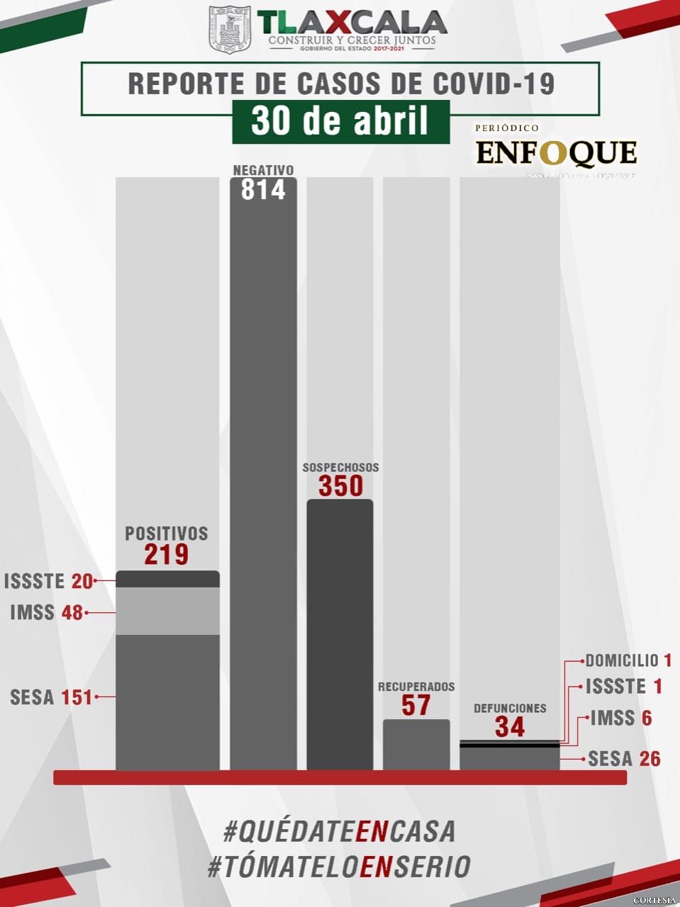 Rebasa Tlaxcala los 200 casos de Covid 19