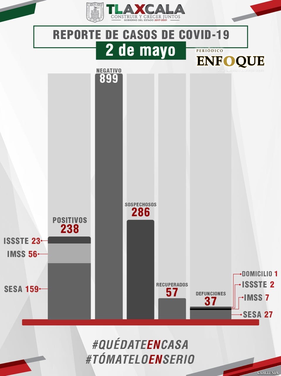 Confirma SESA un fallecido más por Covid 19