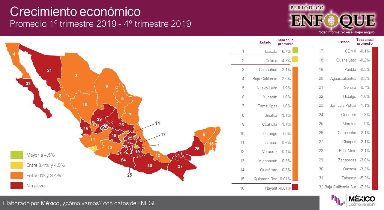Tlaxcala, único estado que ha crecido económicamente en los últimos cinco años: México ¿Cómo vamos?