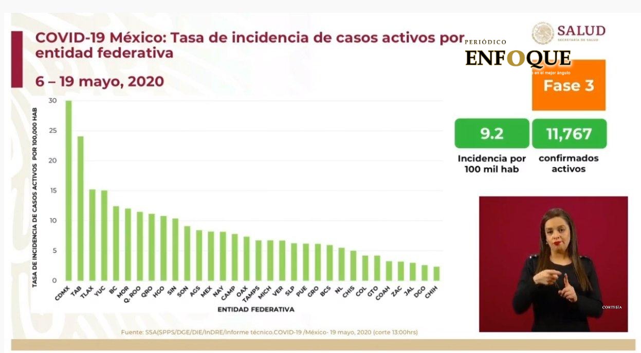 Tlaxcala tercer estado con más contagios de Covid 19: SSA 