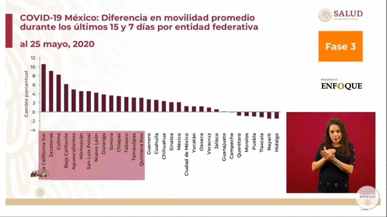 Continúa riesgo de contagio en Tlaxcala, movilidad disminuye 