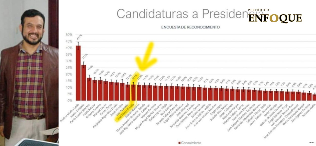 Flores Bonilla, entre los mejor evaluados rumbo a Presidencia de Morena
