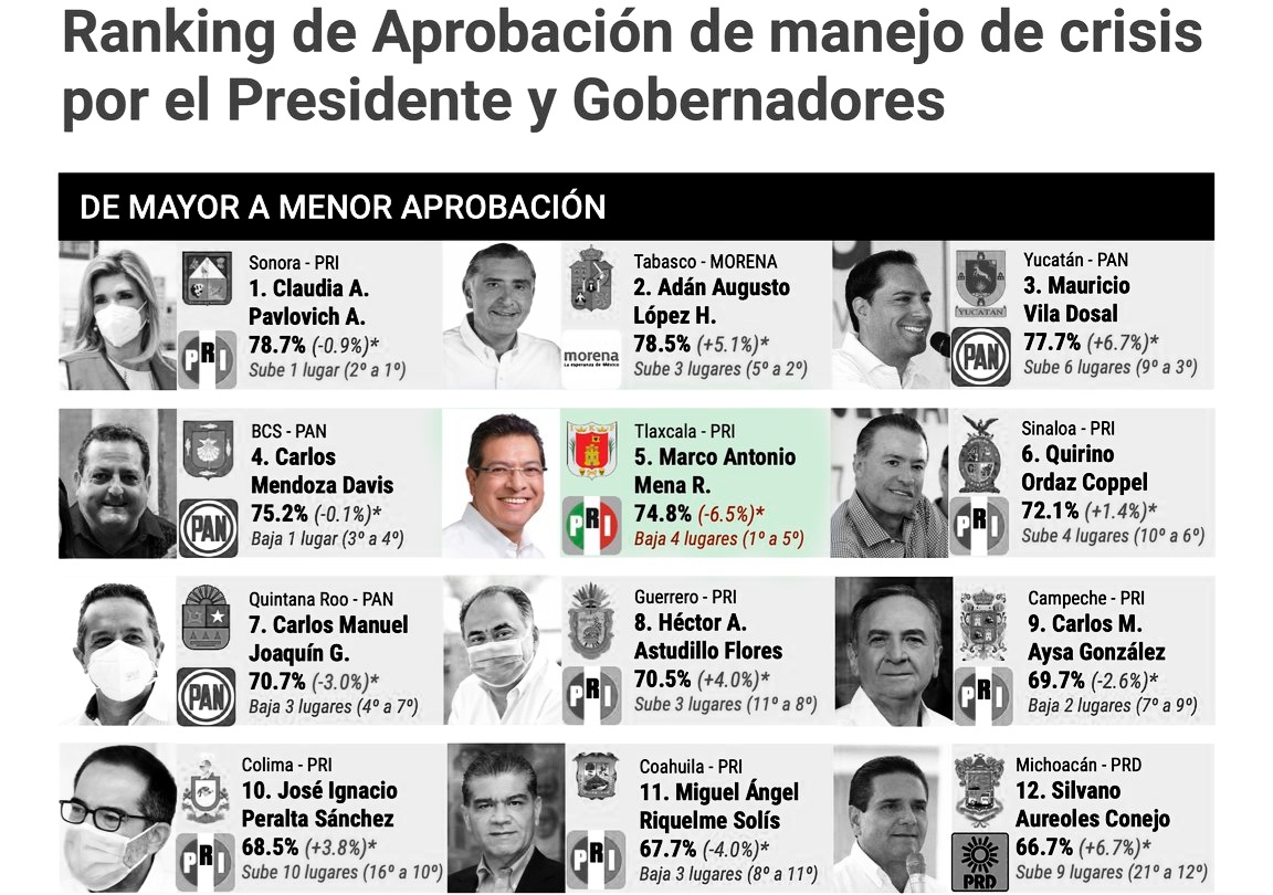 7 de cada 10 tlaxcaltecas aprueban a Marco Mena por manejo de crisis por COVID-19