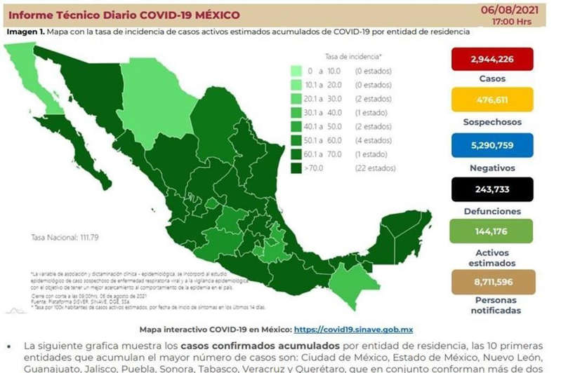 Van 3 días con más de 20 mil casos de covid-19: México 