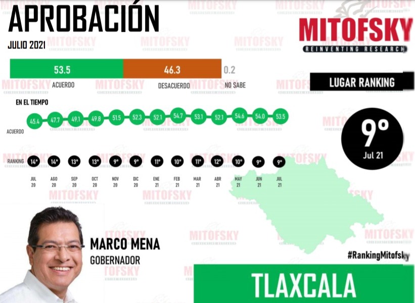 Previo a concluir administración, Marco Mena figura entre mejores gobernadores del país 