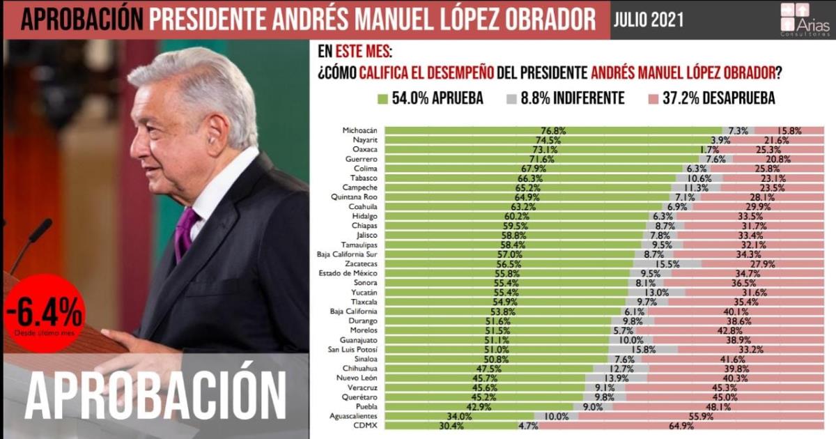 En Tlaxcala cae popularidad de AMLO