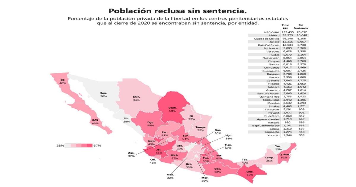 En Ceresos de Tlaxcala 7 de cada 10 personas pendientes en recibir sentencia 