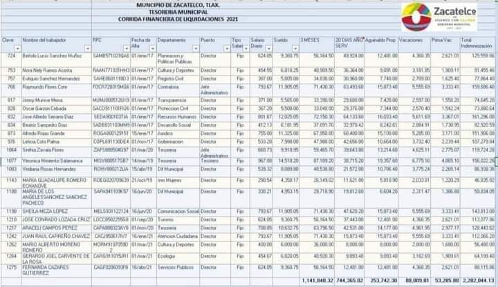 Zacatelco va a la quiebra, alcaldía gasta 2 mdp en liquidaciones