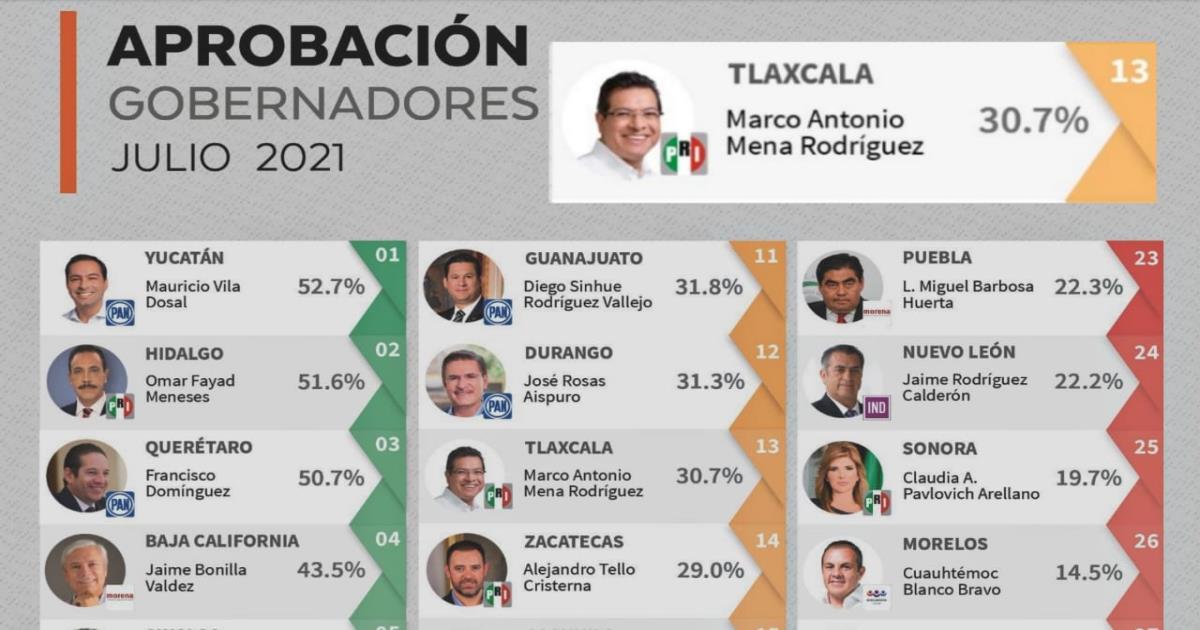 En recta final de gobierno de Marco Mena: tibio desempeño para los tlaxcaltecas