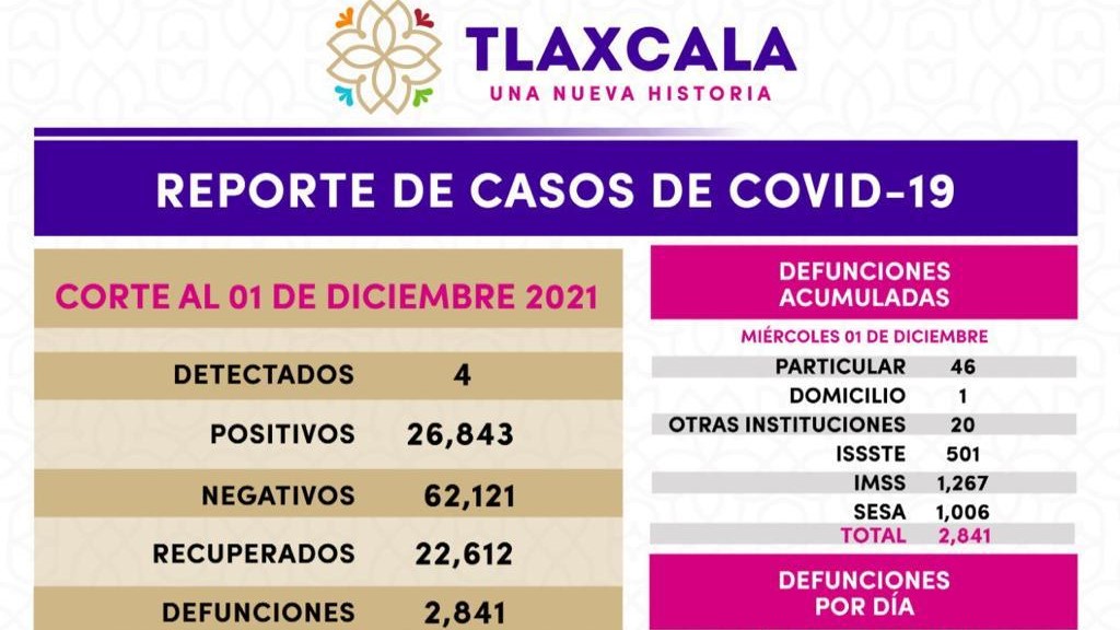 Registra SESA 4 casos positivos y 0 defunciones de Covid-19 en Tlaxcala 