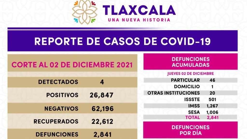 Registra SESA 4 casos positivos y cero defunciones de covid-19 en Tlaxcala