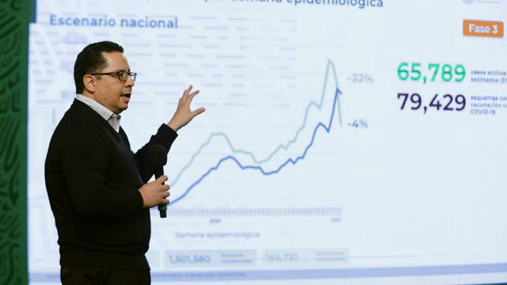 México acomula 166 mil 731 muertes por Covid-19 y suma 3 mil 868 nuevos casos de contagio