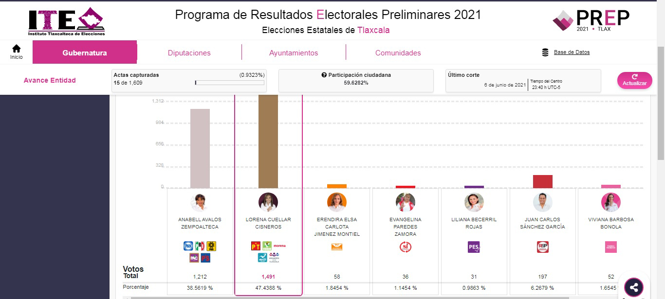 Avanza lento el PREP, a cargo del Instituto Tlaxcalteca de Elecciones