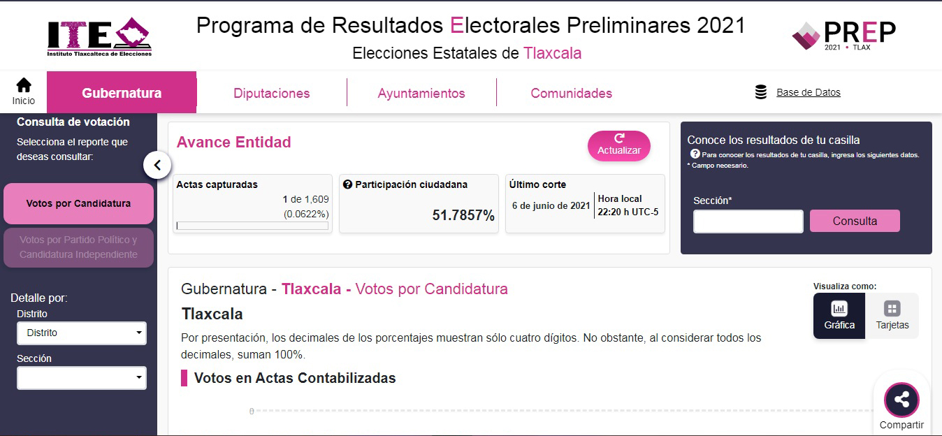 ¡No te lo pierdas! Consulta aquí en tiempo real el PREP Tlaxcala 2021 