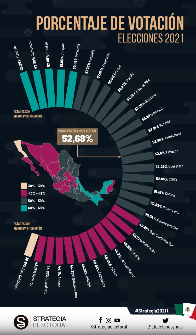 Tlaxcala es el estado con mayor participación ciudadana en esta jornada electoral