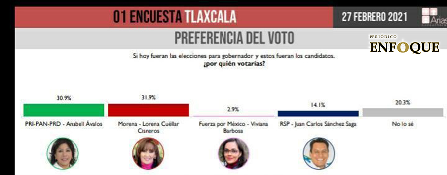 Empate técnico entre Anabell Ávalos y Lorena Cuéllar, dice la consultoría Arias