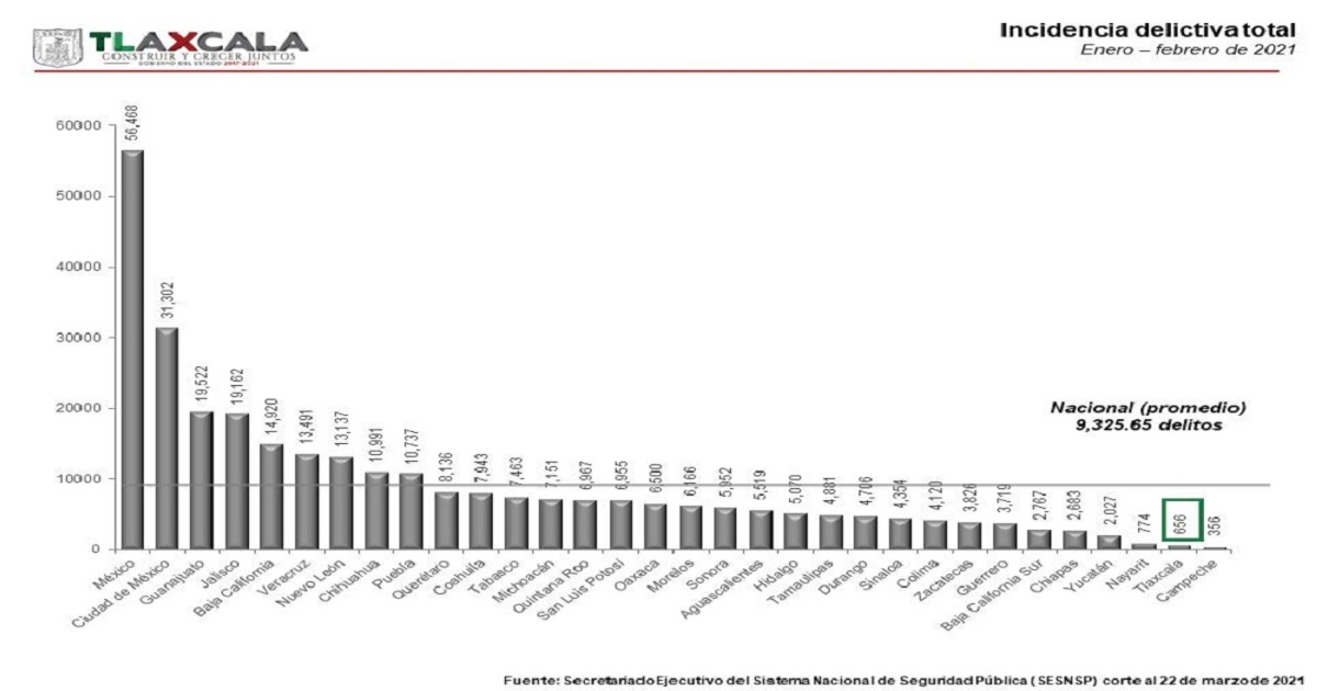 Tlaxcala se consolida como la segunda entidad más segura del país