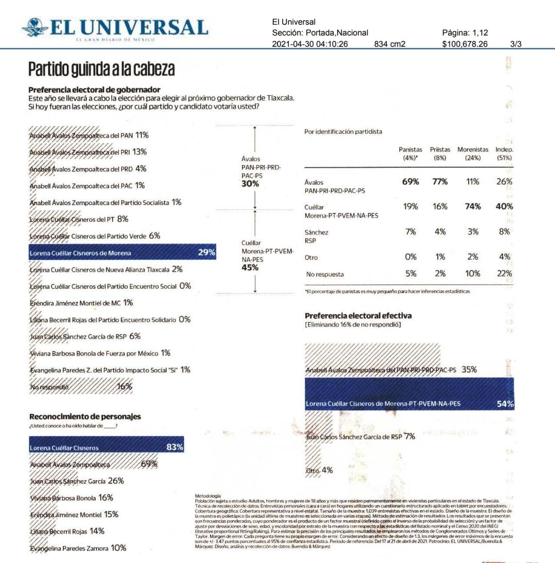 Encuesta en Tlaxcala: Lorena Cuéllar lidera con ventaja a un mes de las elecciones
