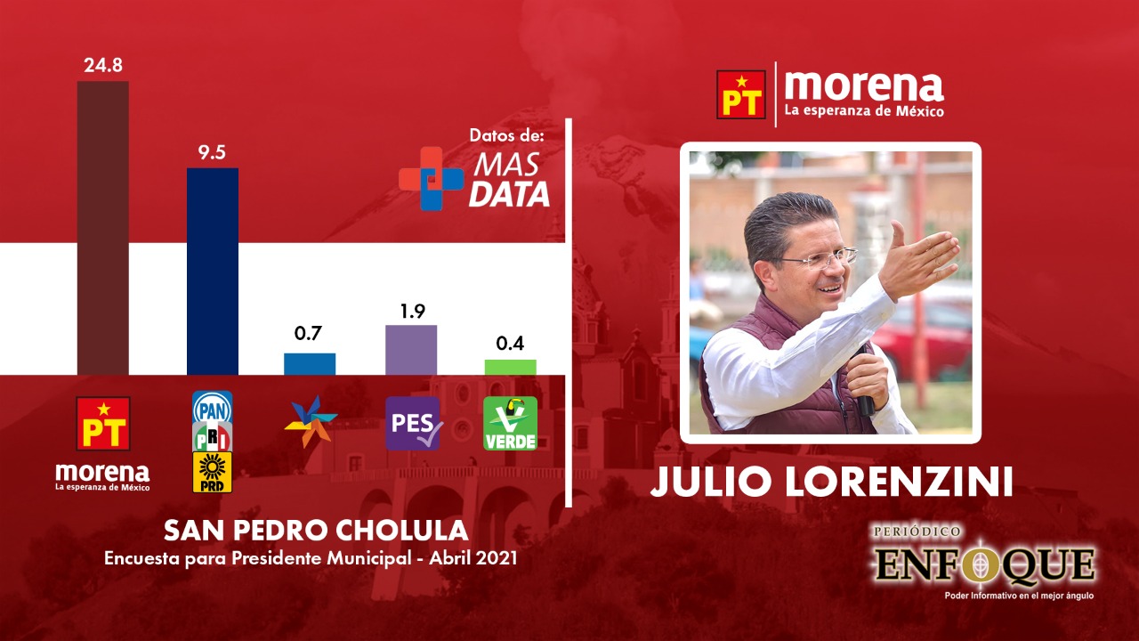 Julio Lorenzini encabeza en las encuestas para la Alcaldía de San Pedro 