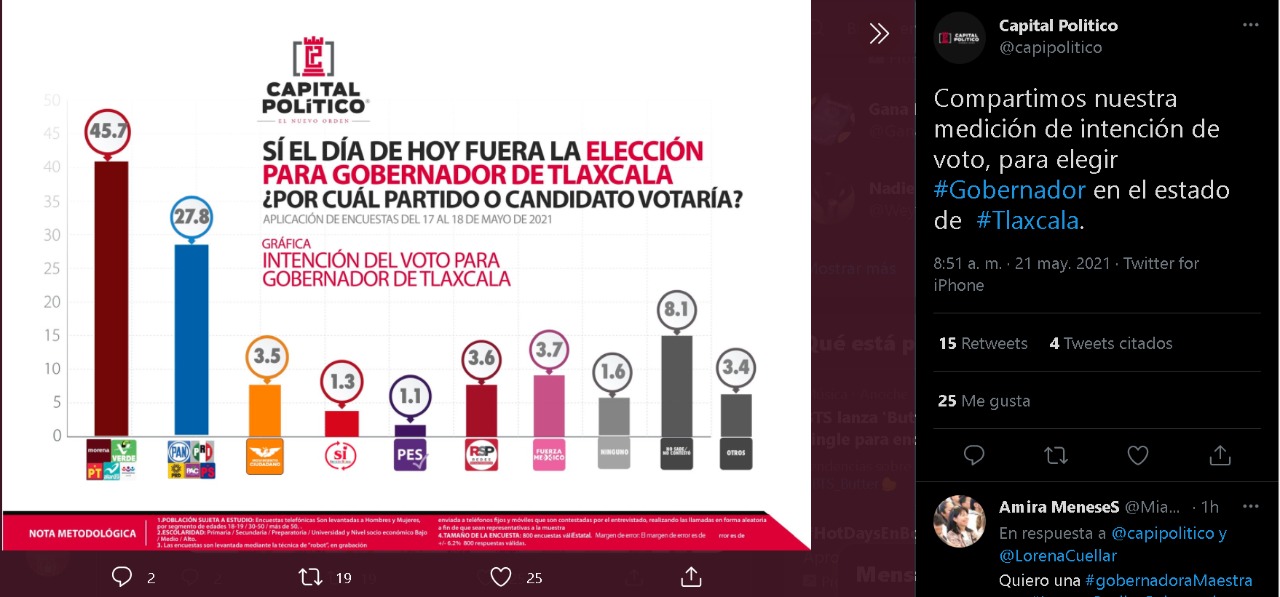 Lorena Cuéllar será gobernadora de Tlaxcala, lo confirma Capital Político