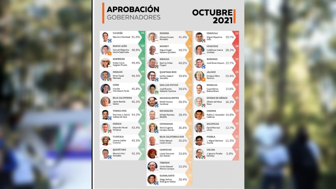 Se mantiene Lorena Cuéllar entre los 10 gobernadores mejor aprobados