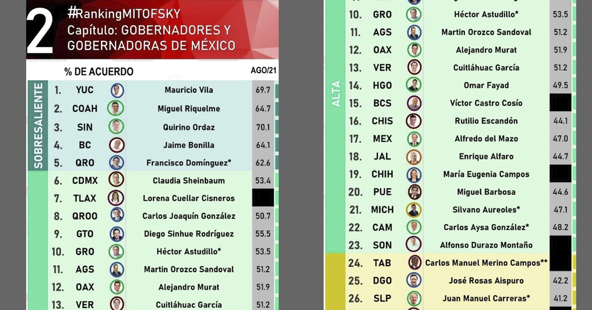 Gobernadora de Tlaxcala registró aprobación ciudadana de 59.6 por ciento durante su primer mes de gobierno