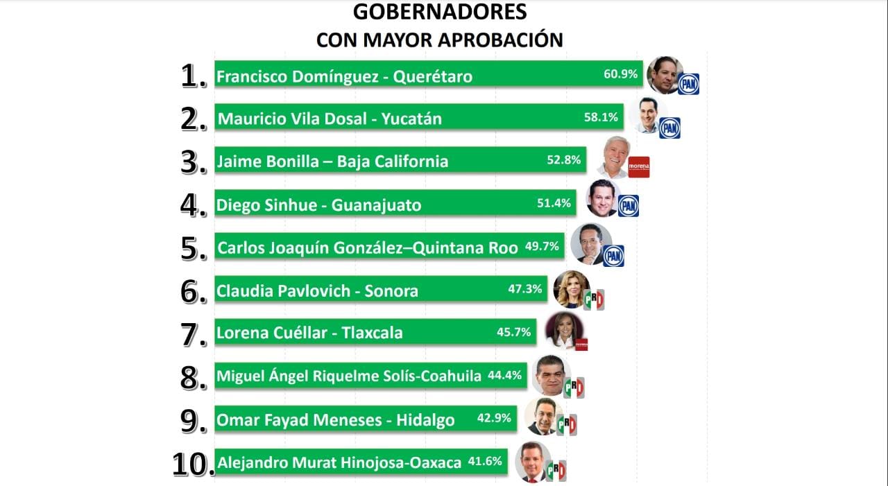 Inicia gobierno Lorena Cuéllar con alta aprobación de tlaxcaltecas: encuesta