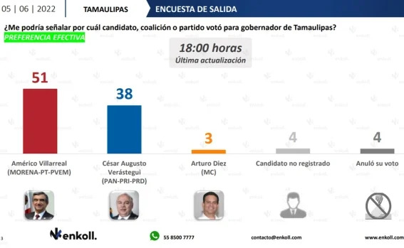 Encuesta da victoria al morenista Américo Villarreal en Tamaulipas