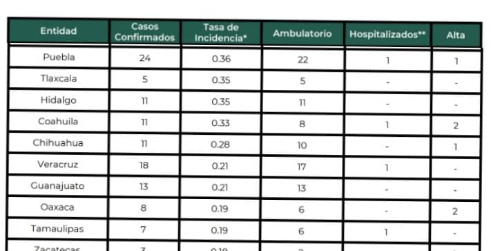 Crecen casos de viruela símica en Tlaxcala