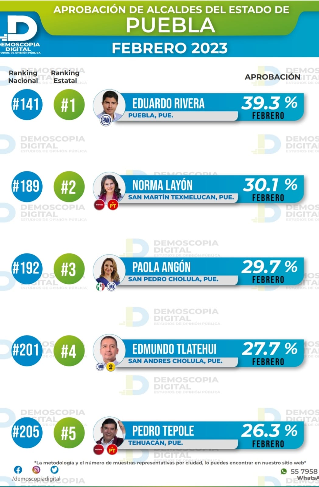 Paola Angon en el 191 de los 210 mejores alcaldes a nivel nacional