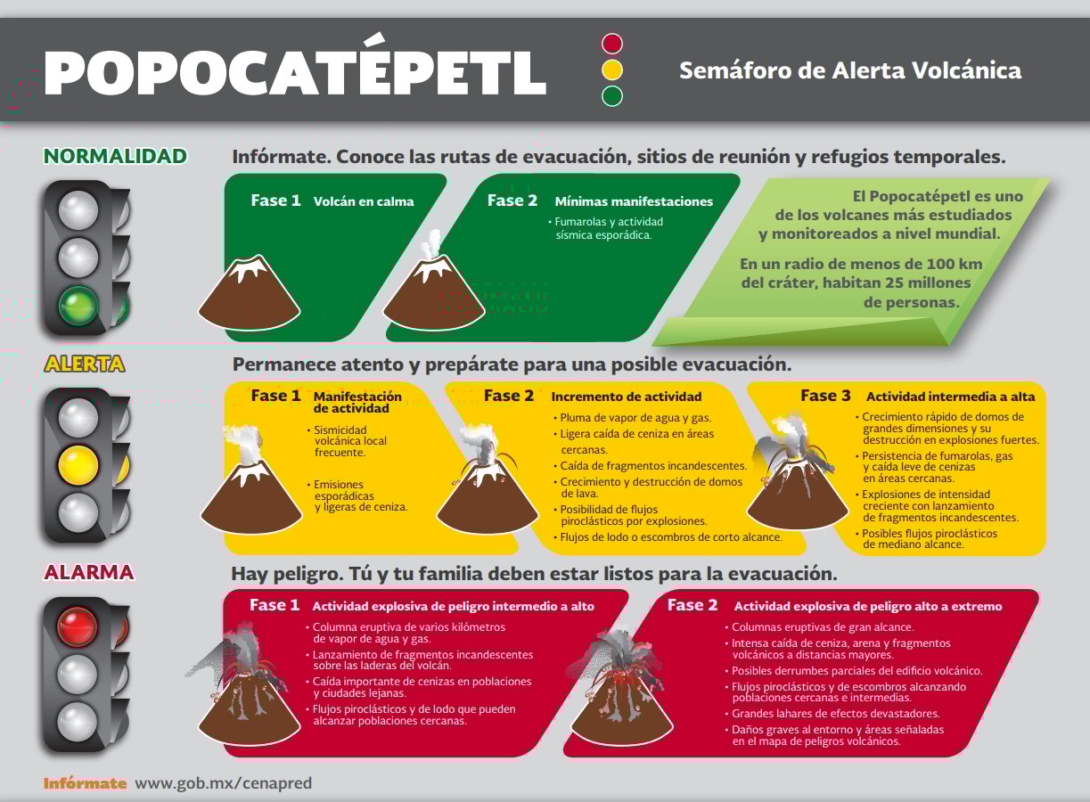 Qué implica la fase del Semáforo volcánico Amarillo Fase 3