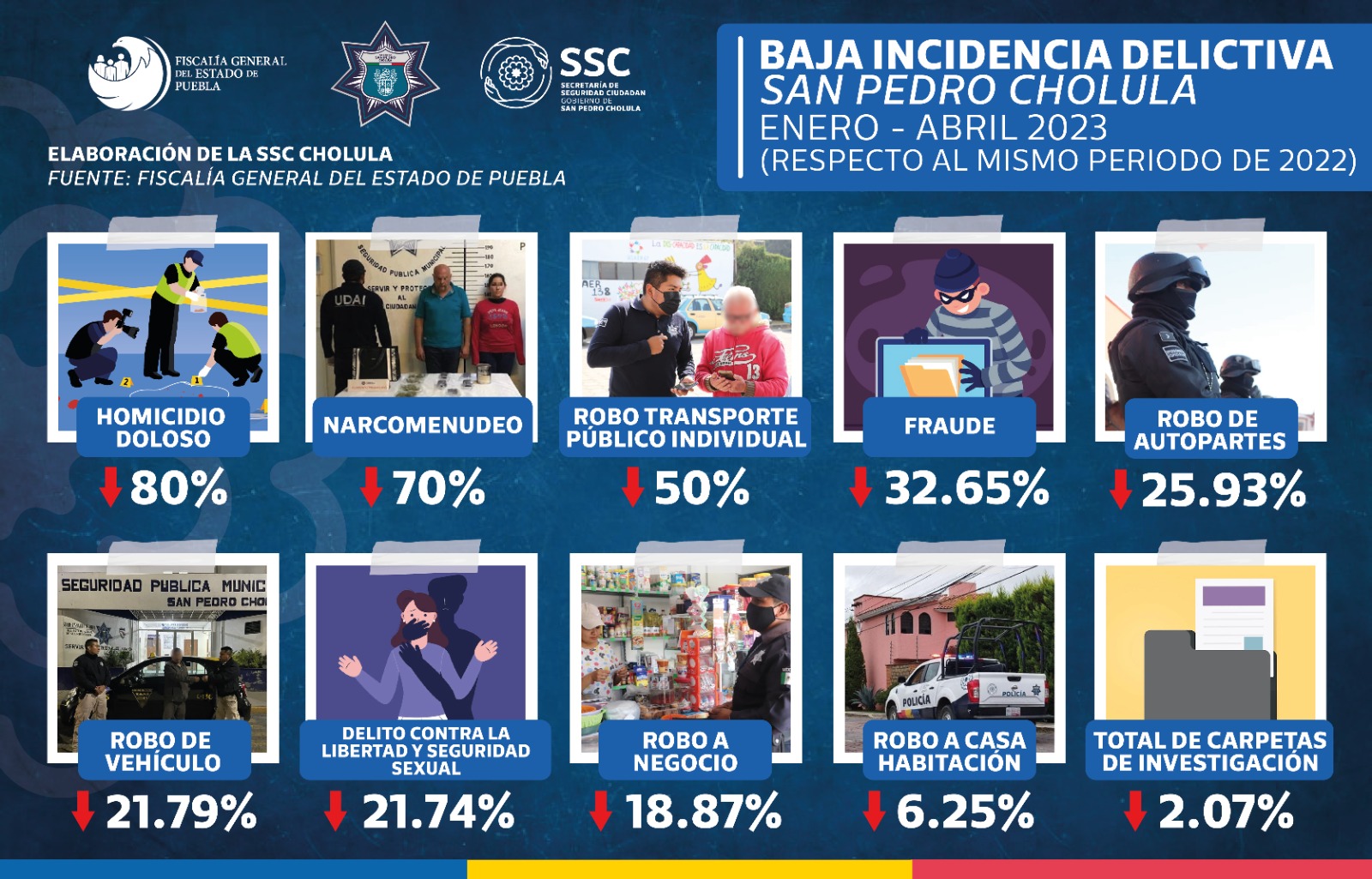 San Pedro Cholula mantiene incidencia delictiva a la baja en primer cuatrimestre de 2023, de acuerdo con FGE