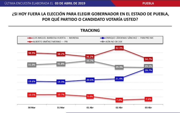 Cae la aprobación de Barbosa y Cárdenas sube en encuestas: Massive Caller 