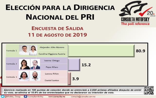 Encuesta coloca a Alejandro Moreno como nuevo dirigente del PRI nacional