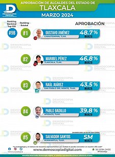 Con menos del 50% alcaldes de Chiautempan, Tlaxcala, SPM y Apizaco