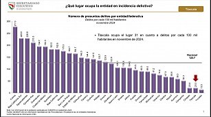 Tlaxcala se consolida como el estado más seguro de México en 2024: ¡Descubre los datos!