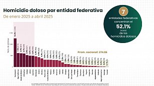 Tlaxcala, entre los estados más seguros con baja en homicidios