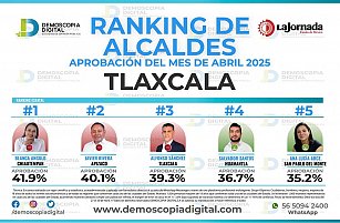 Alcaldesa de Chiautempan supera a edil capitalino en encuesta