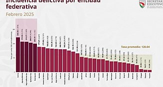 Tlaxcala registra 17 delitos por cada 100 mil habitantes, la segunda tasa más baja del país