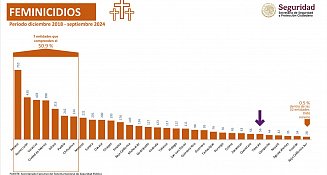 En seis años se reconocieron 56 feminicidios en Tlaxcala