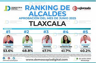 Los 5 alcaldes mejor evaluados de Tlaxcala según encuesta de junio