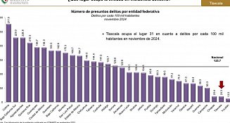 Tlaxcala: El Estado Más Seguro de México en 2024 con Récords Históricos