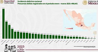 Tlaxcala, el estado más seguro del país por 31 meses consecutivos