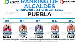 Tonantzin Fernández, la mejor alcaldesa de Puebla según Demoscopia Digital