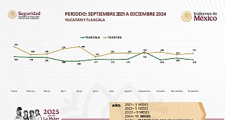 Logro Histórico: Gobernadora de Tlaxcala Anuncia Disminución del 24% en Incidencia Delictiva